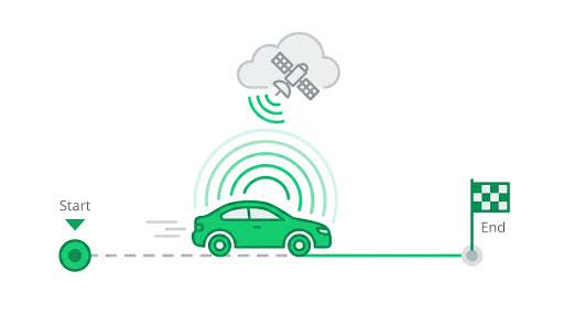 Diagram illustrating automatic mileage tracking with a car moving along a path